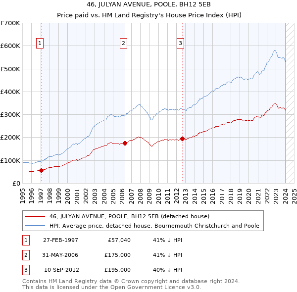 46, JULYAN AVENUE, POOLE, BH12 5EB: Price paid vs HM Land Registry's House Price Index