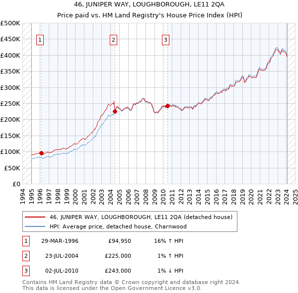 46, JUNIPER WAY, LOUGHBOROUGH, LE11 2QA: Price paid vs HM Land Registry's House Price Index