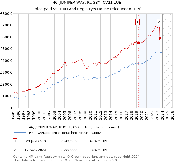 46, JUNIPER WAY, RUGBY, CV21 1UE: Price paid vs HM Land Registry's House Price Index