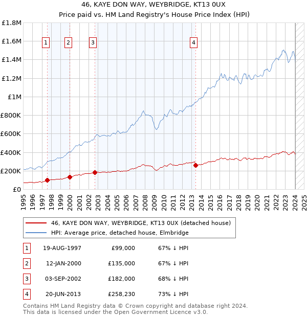 46, KAYE DON WAY, WEYBRIDGE, KT13 0UX: Price paid vs HM Land Registry's House Price Index