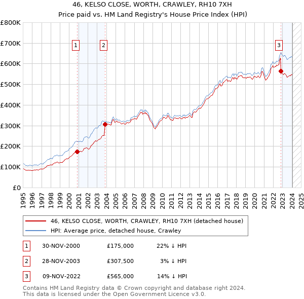 46, KELSO CLOSE, WORTH, CRAWLEY, RH10 7XH: Price paid vs HM Land Registry's House Price Index