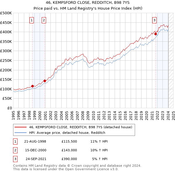 46, KEMPSFORD CLOSE, REDDITCH, B98 7YS: Price paid vs HM Land Registry's House Price Index