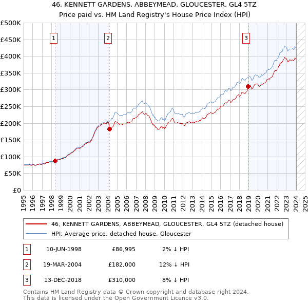 46, KENNETT GARDENS, ABBEYMEAD, GLOUCESTER, GL4 5TZ: Price paid vs HM Land Registry's House Price Index