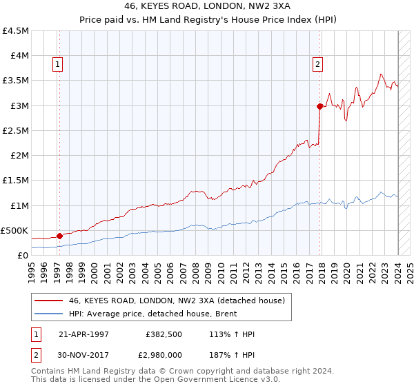 46, KEYES ROAD, LONDON, NW2 3XA: Price paid vs HM Land Registry's House Price Index