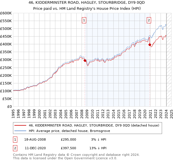 46, KIDDERMINSTER ROAD, HAGLEY, STOURBRIDGE, DY9 0QD: Price paid vs HM Land Registry's House Price Index
