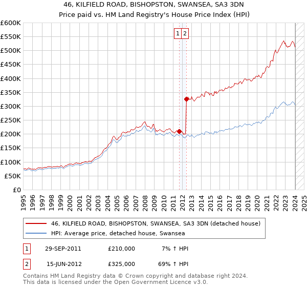 46, KILFIELD ROAD, BISHOPSTON, SWANSEA, SA3 3DN: Price paid vs HM Land Registry's House Price Index