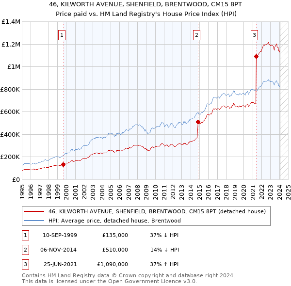 46, KILWORTH AVENUE, SHENFIELD, BRENTWOOD, CM15 8PT: Price paid vs HM Land Registry's House Price Index