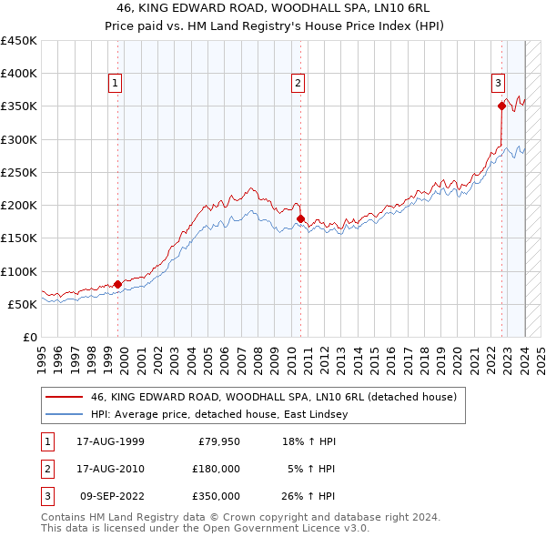 46, KING EDWARD ROAD, WOODHALL SPA, LN10 6RL: Price paid vs HM Land Registry's House Price Index