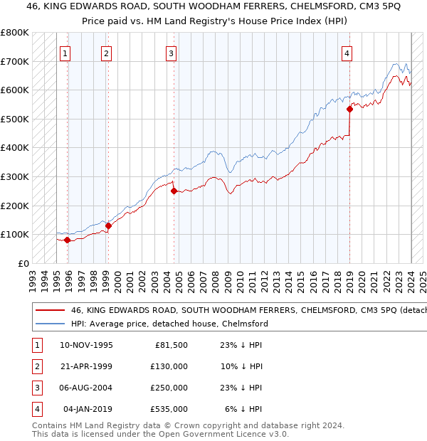 46, KING EDWARDS ROAD, SOUTH WOODHAM FERRERS, CHELMSFORD, CM3 5PQ: Price paid vs HM Land Registry's House Price Index
