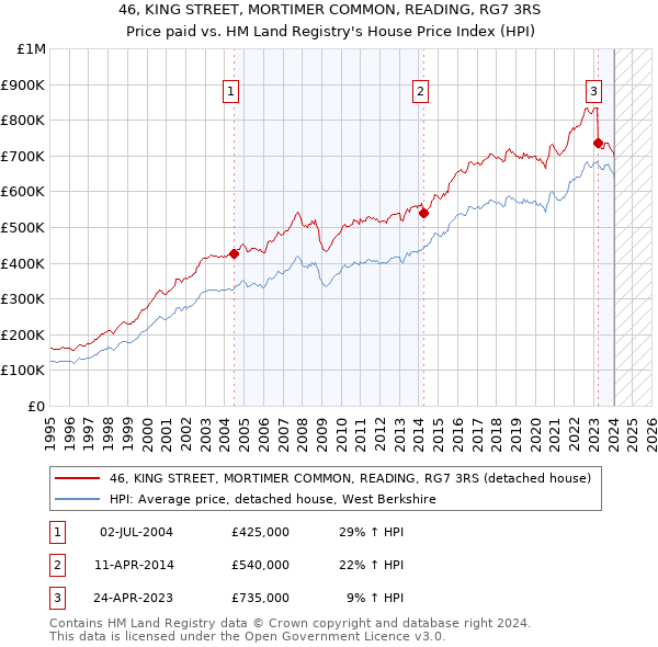 46, KING STREET, MORTIMER COMMON, READING, RG7 3RS: Price paid vs HM Land Registry's House Price Index