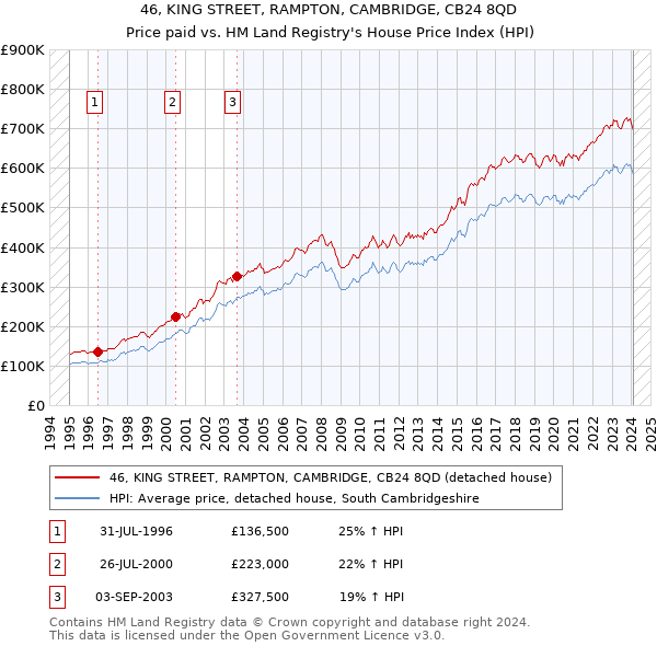 46, KING STREET, RAMPTON, CAMBRIDGE, CB24 8QD: Price paid vs HM Land Registry's House Price Index