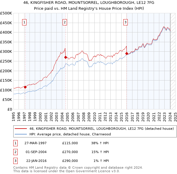 46, KINGFISHER ROAD, MOUNTSORREL, LOUGHBOROUGH, LE12 7FG: Price paid vs HM Land Registry's House Price Index