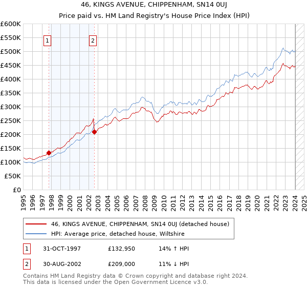 46, KINGS AVENUE, CHIPPENHAM, SN14 0UJ: Price paid vs HM Land Registry's House Price Index