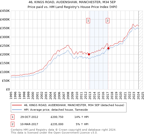 46, KINGS ROAD, AUDENSHAW, MANCHESTER, M34 5EP: Price paid vs HM Land Registry's House Price Index
