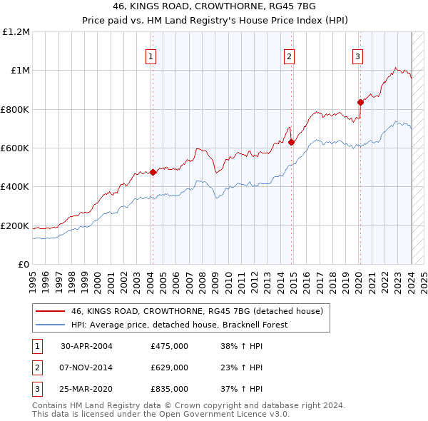 46, KINGS ROAD, CROWTHORNE, RG45 7BG: Price paid vs HM Land Registry's House Price Index