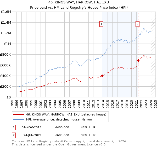 46, KINGS WAY, HARROW, HA1 1XU: Price paid vs HM Land Registry's House Price Index