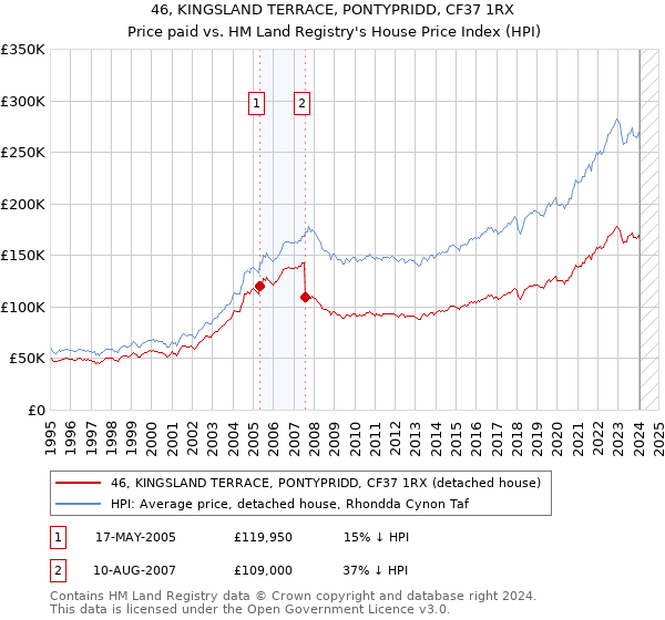 46, KINGSLAND TERRACE, PONTYPRIDD, CF37 1RX: Price paid vs HM Land Registry's House Price Index