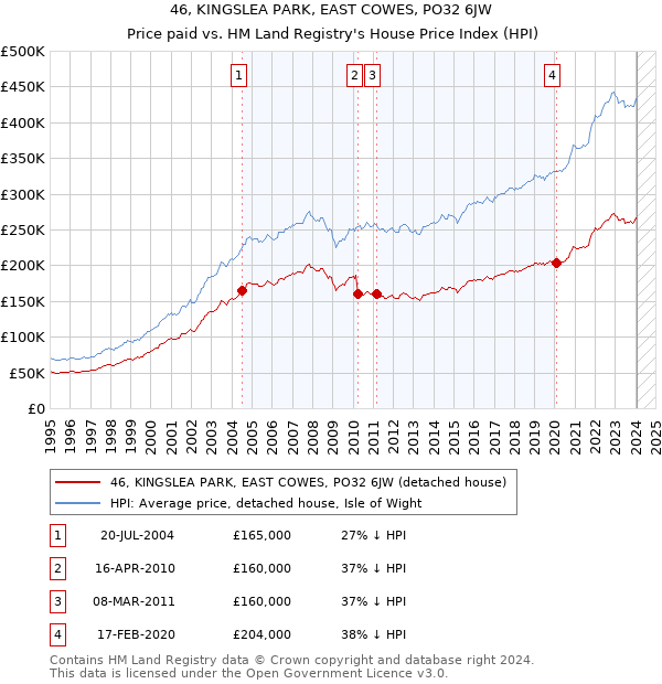 46, KINGSLEA PARK, EAST COWES, PO32 6JW: Price paid vs HM Land Registry's House Price Index