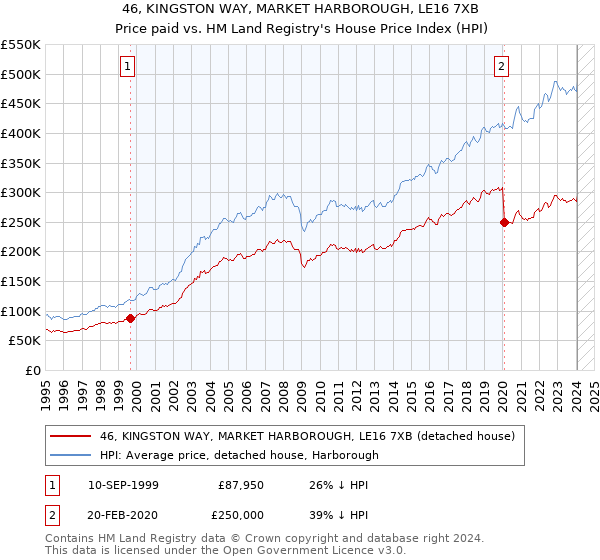 46, KINGSTON WAY, MARKET HARBOROUGH, LE16 7XB: Price paid vs HM Land Registry's House Price Index