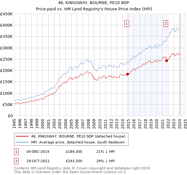 46, KINGSWAY, BOURNE, PE10 9DP: Price paid vs HM Land Registry's House Price Index