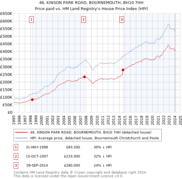 46, KINSON PARK ROAD, BOURNEMOUTH, BH10 7HH: Price paid vs HM Land Registry's House Price Index