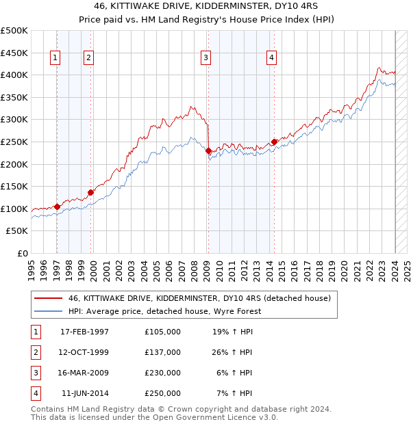 46, KITTIWAKE DRIVE, KIDDERMINSTER, DY10 4RS: Price paid vs HM Land Registry's House Price Index