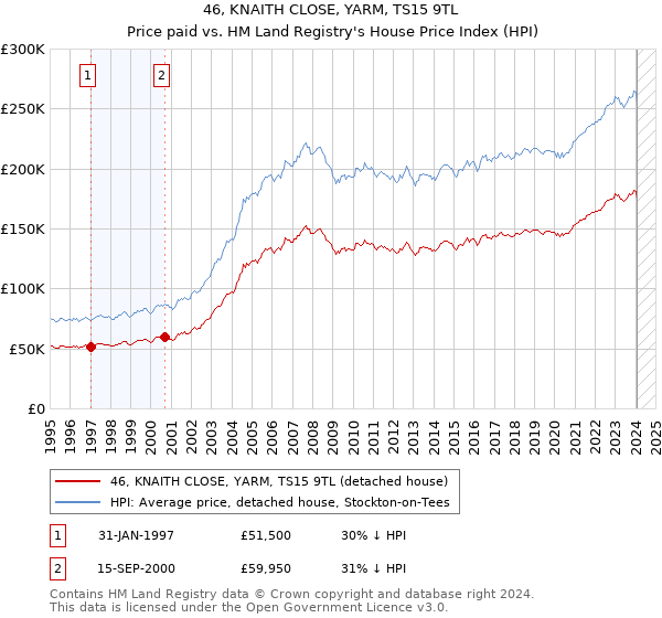 46, KNAITH CLOSE, YARM, TS15 9TL: Price paid vs HM Land Registry's House Price Index