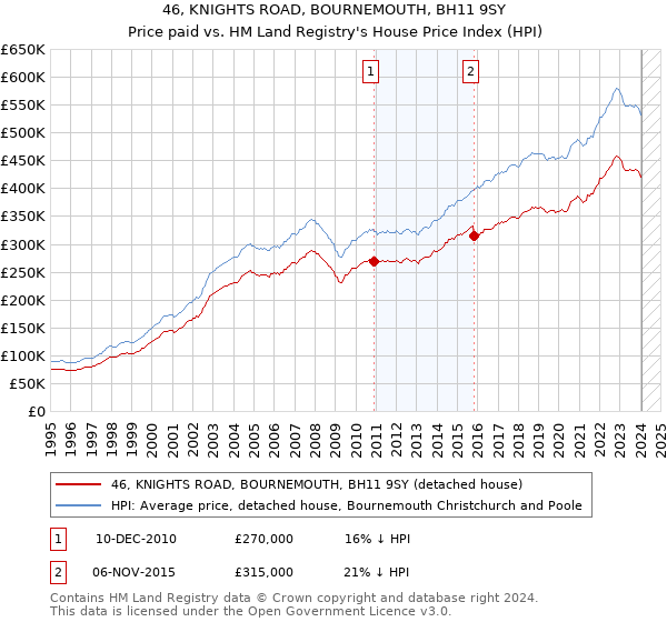 46, KNIGHTS ROAD, BOURNEMOUTH, BH11 9SY: Price paid vs HM Land Registry's House Price Index