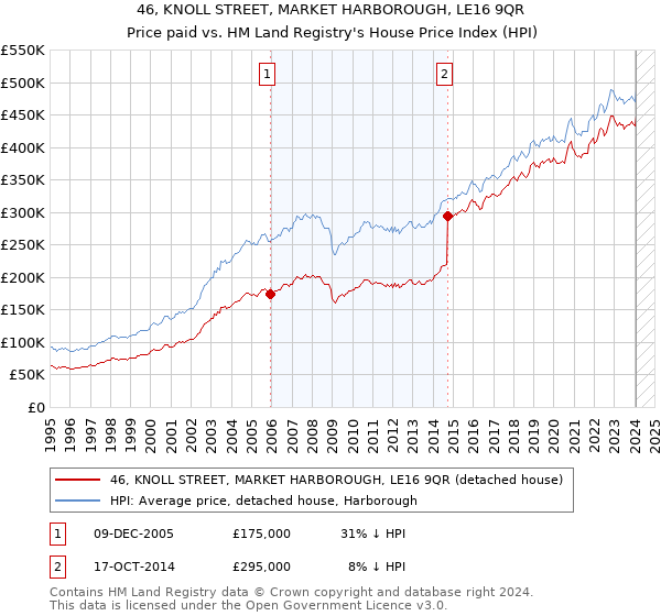 46, KNOLL STREET, MARKET HARBOROUGH, LE16 9QR: Price paid vs HM Land Registry's House Price Index