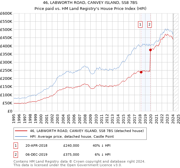 46, LABWORTH ROAD, CANVEY ISLAND, SS8 7BS: Price paid vs HM Land Registry's House Price Index