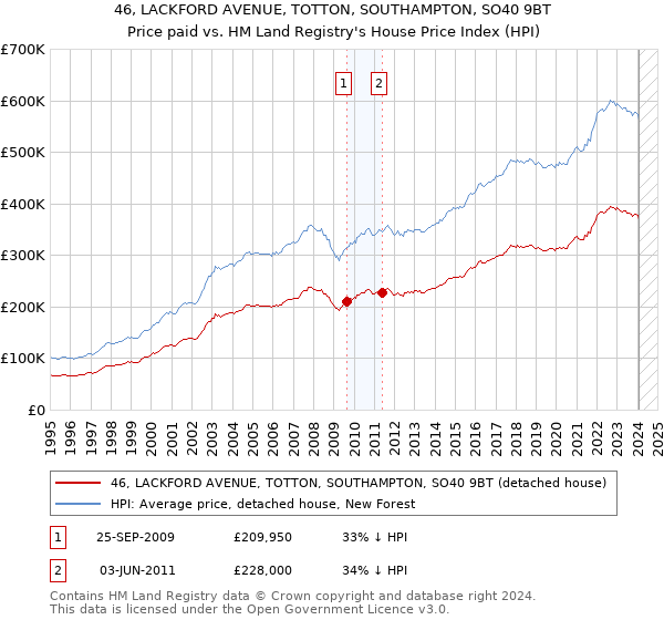 46, LACKFORD AVENUE, TOTTON, SOUTHAMPTON, SO40 9BT: Price paid vs HM Land Registry's House Price Index