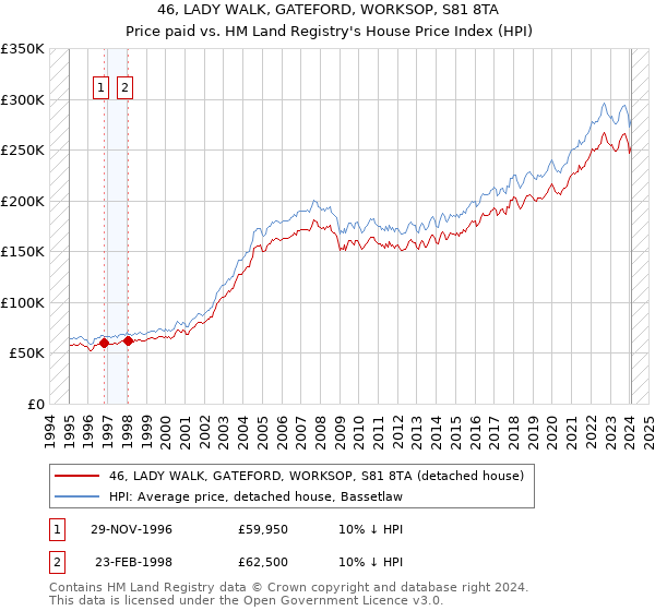 46, LADY WALK, GATEFORD, WORKSOP, S81 8TA: Price paid vs HM Land Registry's House Price Index