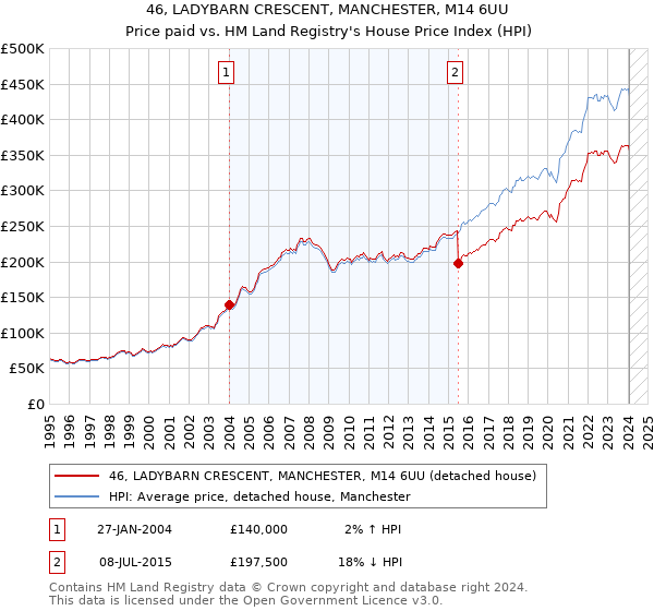 46, LADYBARN CRESCENT, MANCHESTER, M14 6UU: Price paid vs HM Land Registry's House Price Index