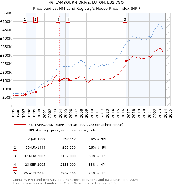 46, LAMBOURN DRIVE, LUTON, LU2 7GQ: Price paid vs HM Land Registry's House Price Index
