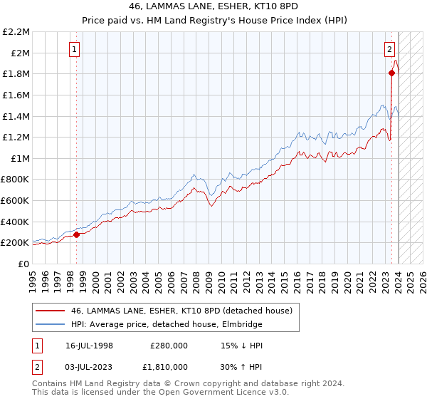 46, LAMMAS LANE, ESHER, KT10 8PD: Price paid vs HM Land Registry's House Price Index