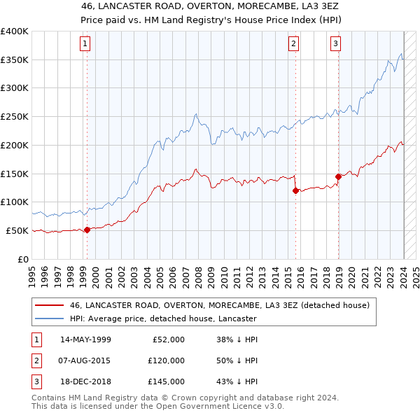 46, LANCASTER ROAD, OVERTON, MORECAMBE, LA3 3EZ: Price paid vs HM Land Registry's House Price Index