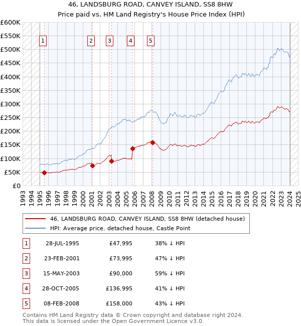 46, LANDSBURG ROAD, CANVEY ISLAND, SS8 8HW: Price paid vs HM Land Registry's House Price Index