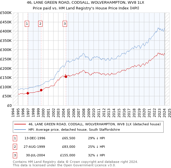 46, LANE GREEN ROAD, CODSALL, WOLVERHAMPTON, WV8 1LX: Price paid vs HM Land Registry's House Price Index