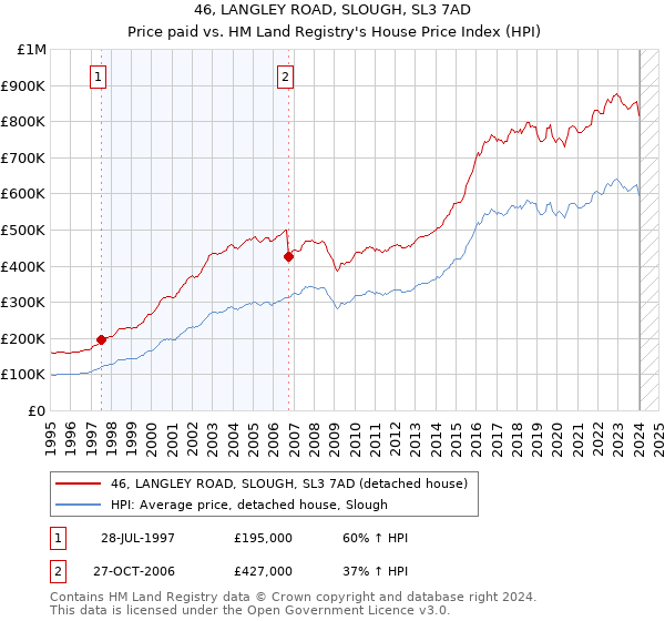 46, LANGLEY ROAD, SLOUGH, SL3 7AD: Price paid vs HM Land Registry's House Price Index