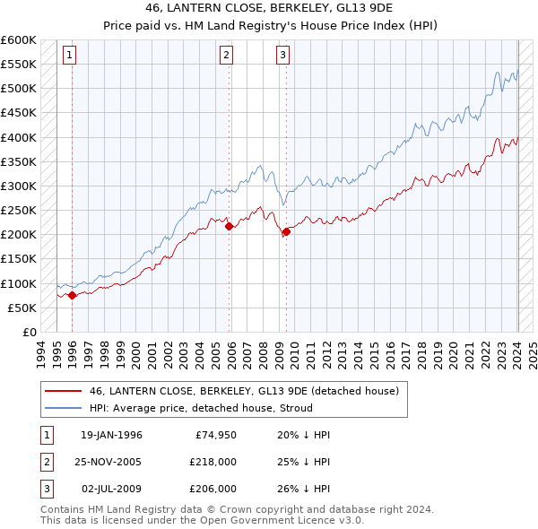 46, LANTERN CLOSE, BERKELEY, GL13 9DE: Price paid vs HM Land Registry's House Price Index
