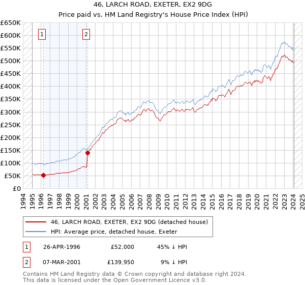46, LARCH ROAD, EXETER, EX2 9DG: Price paid vs HM Land Registry's House Price Index