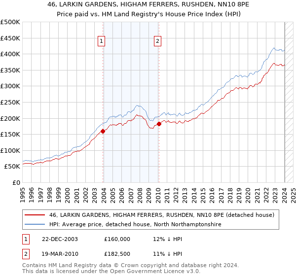 46, LARKIN GARDENS, HIGHAM FERRERS, RUSHDEN, NN10 8PE: Price paid vs HM Land Registry's House Price Index