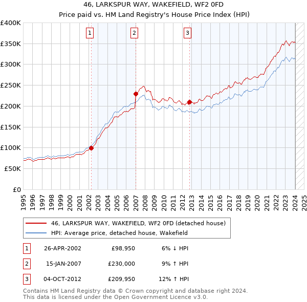 46, LARKSPUR WAY, WAKEFIELD, WF2 0FD: Price paid vs HM Land Registry's House Price Index