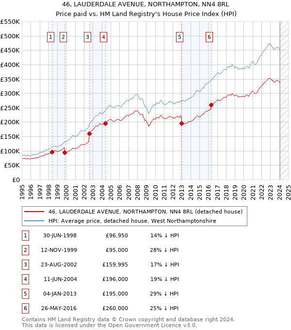 46, LAUDERDALE AVENUE, NORTHAMPTON, NN4 8RL: Price paid vs HM Land Registry's House Price Index