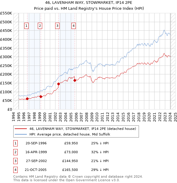 46, LAVENHAM WAY, STOWMARKET, IP14 2PE: Price paid vs HM Land Registry's House Price Index
