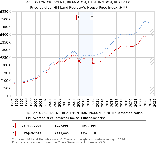 46, LAYTON CRESCENT, BRAMPTON, HUNTINGDON, PE28 4TX: Price paid vs HM Land Registry's House Price Index