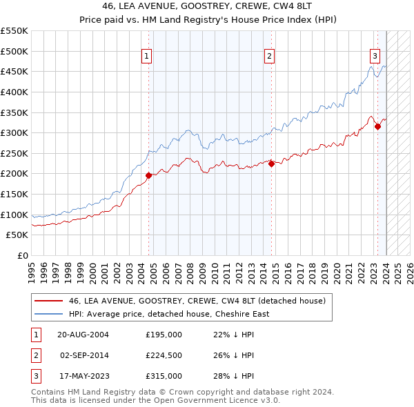 46, LEA AVENUE, GOOSTREY, CREWE, CW4 8LT: Price paid vs HM Land Registry's House Price Index