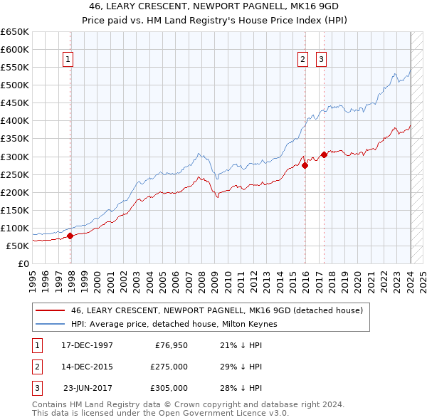 46, LEARY CRESCENT, NEWPORT PAGNELL, MK16 9GD: Price paid vs HM Land Registry's House Price Index