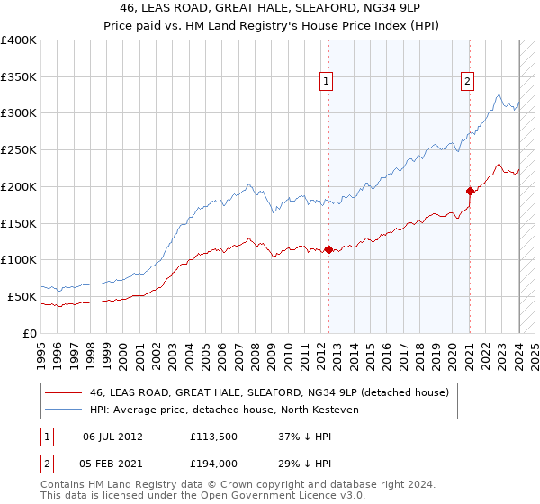 46, LEAS ROAD, GREAT HALE, SLEAFORD, NG34 9LP: Price paid vs HM Land Registry's House Price Index