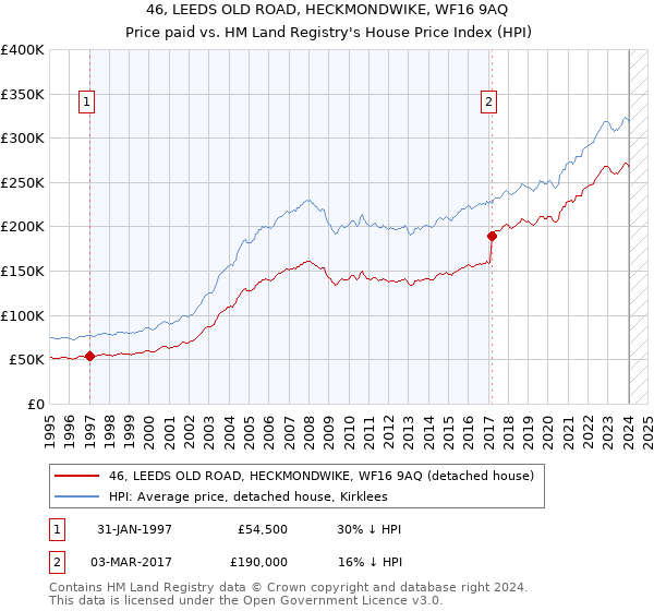 46, LEEDS OLD ROAD, HECKMONDWIKE, WF16 9AQ: Price paid vs HM Land Registry's House Price Index